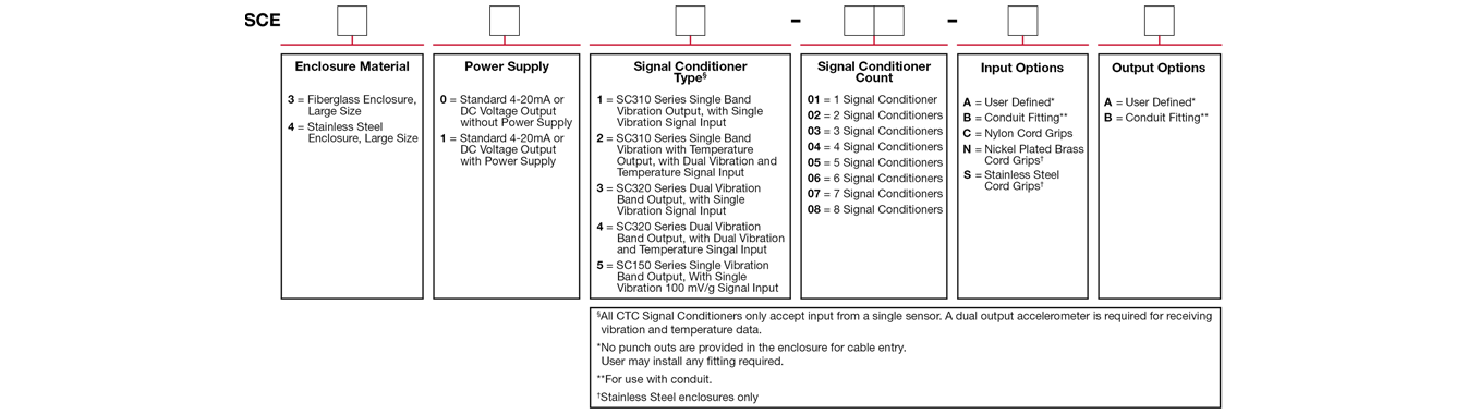 A chart showing configuration options to create a complete part number for ordering a CTC SCE310 Series enclosure.